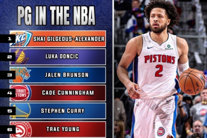 美媒评选下赛季10大控卫：SGA1 东契奇2 布伦森3 CC4 库里5 哈登7
