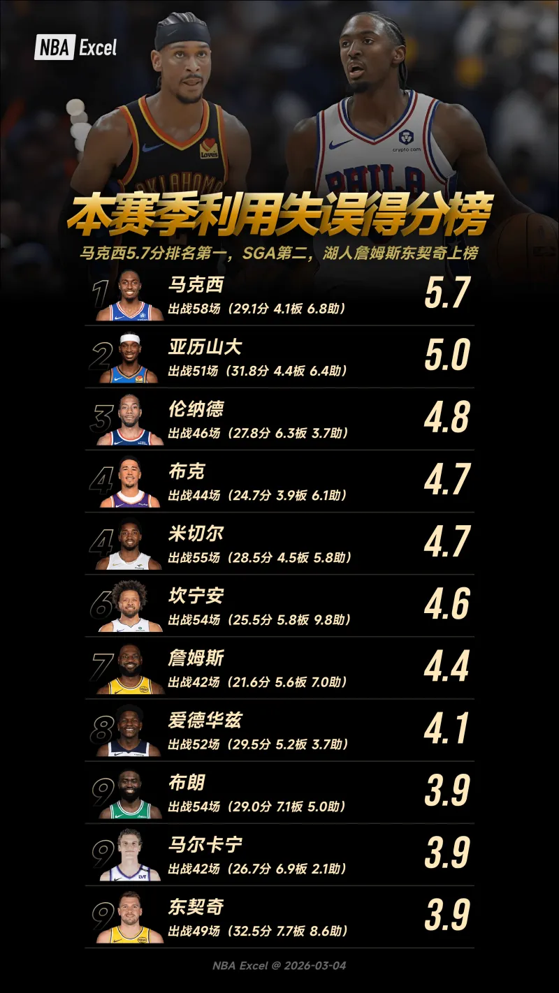 开云APP-本赛季利用失误得分榜：马克西5.7分排名第一，SGA第二，湖人詹姆斯东契奇上榜
